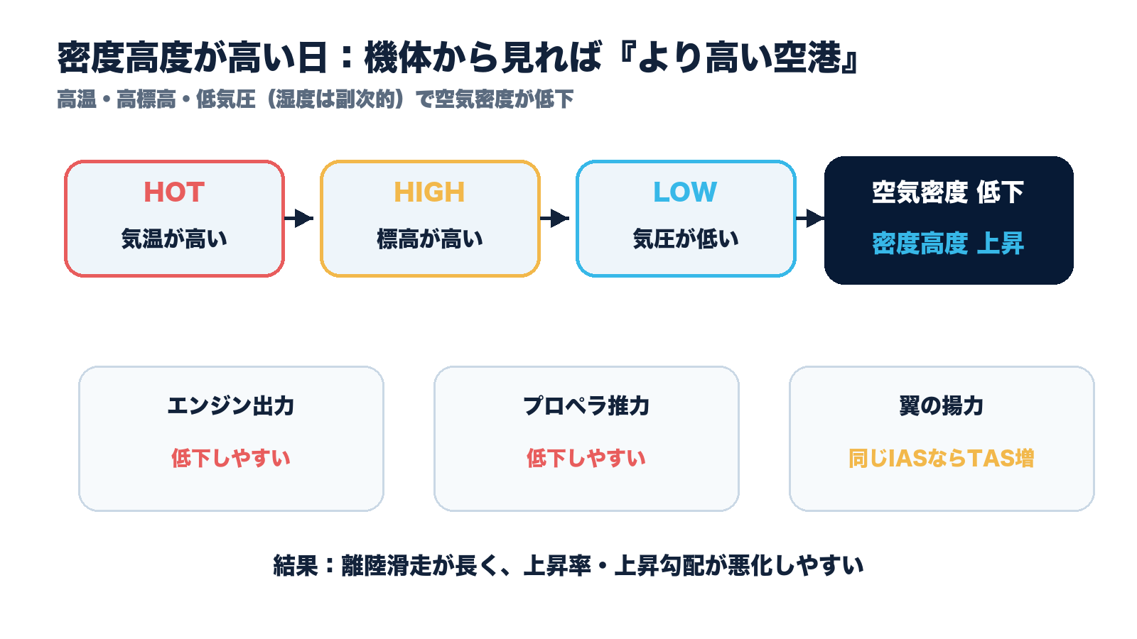 高温、高標高、低気圧から空気密度低下、離陸性能悪化へつながる図