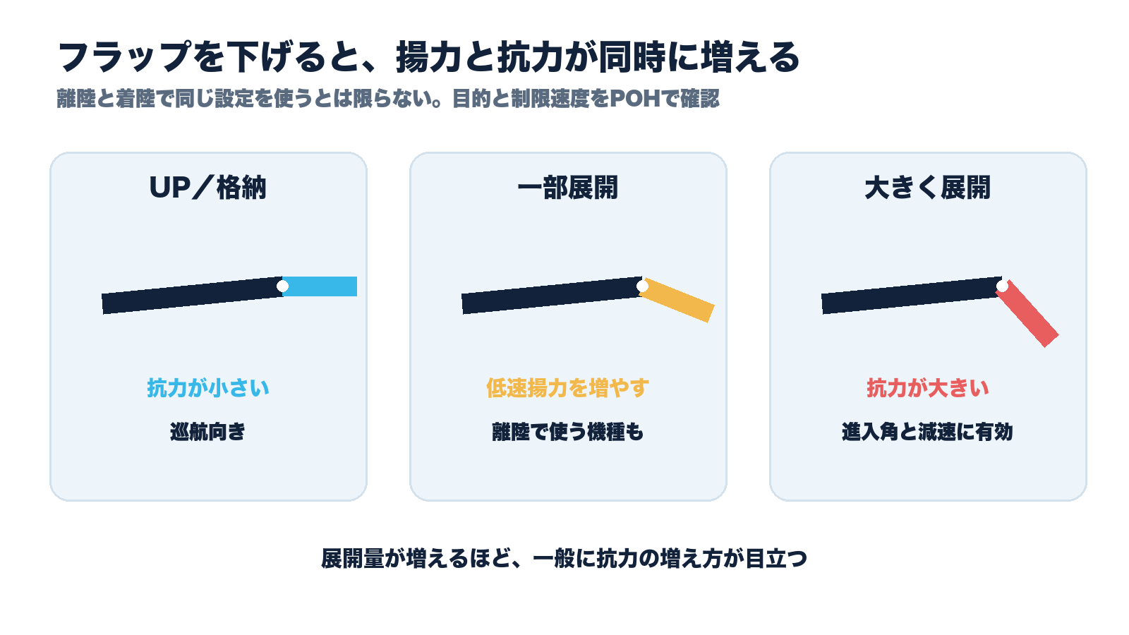 フラップの格納、一部展開、大きな展開で揚力と抗力の傾向が変わる図