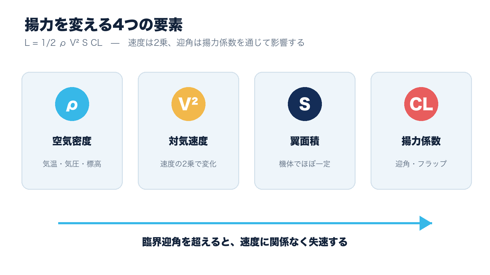 揚力を変える空気密度・対気速度・翼面積・揚力係数の関係図