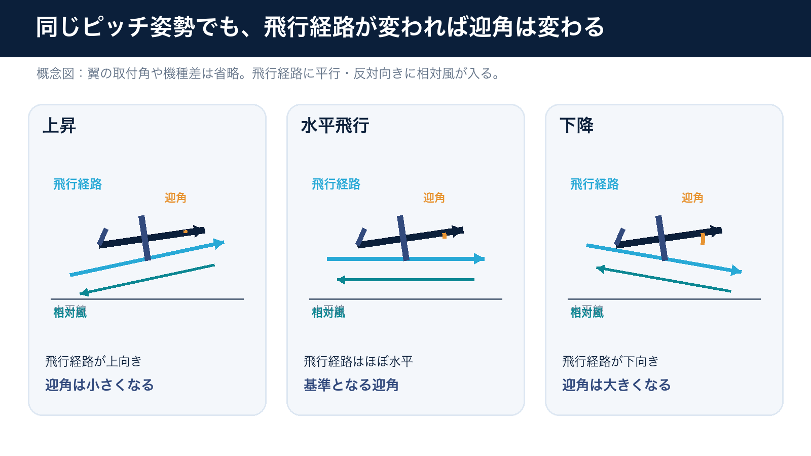 同じピッチ姿勢でも飛行経路によって迎角が変わる概念図