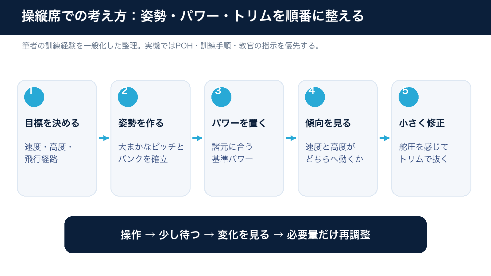 姿勢・パワー・トリムを順番に整える流れ