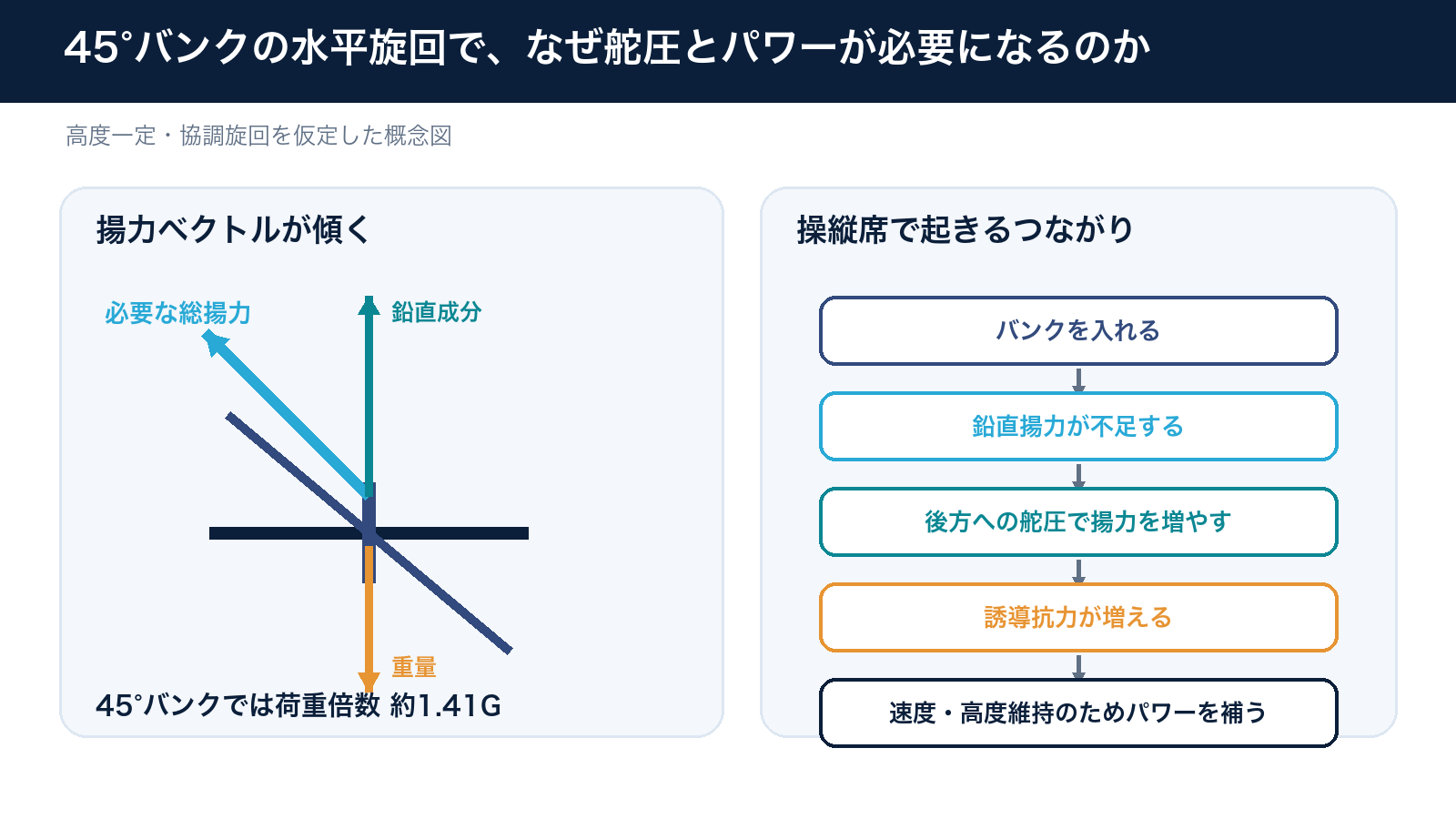 45度バンクの水平旋回で舵圧とパワーが必要になる理由