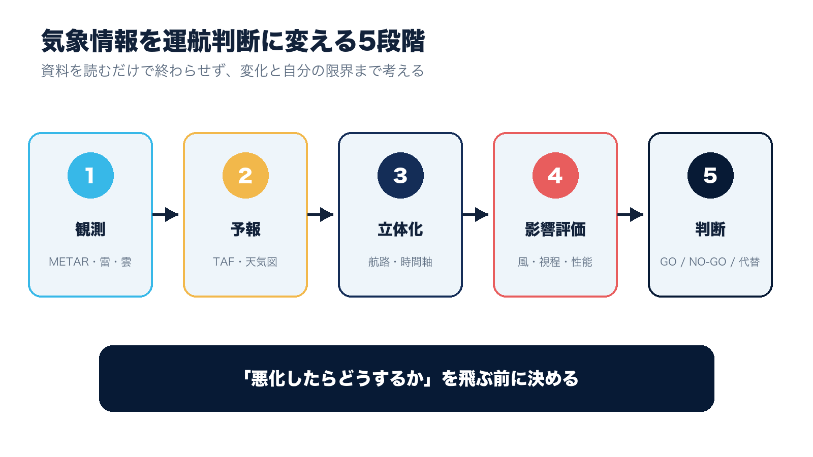 気象情報を運航判断に変える5段階の図