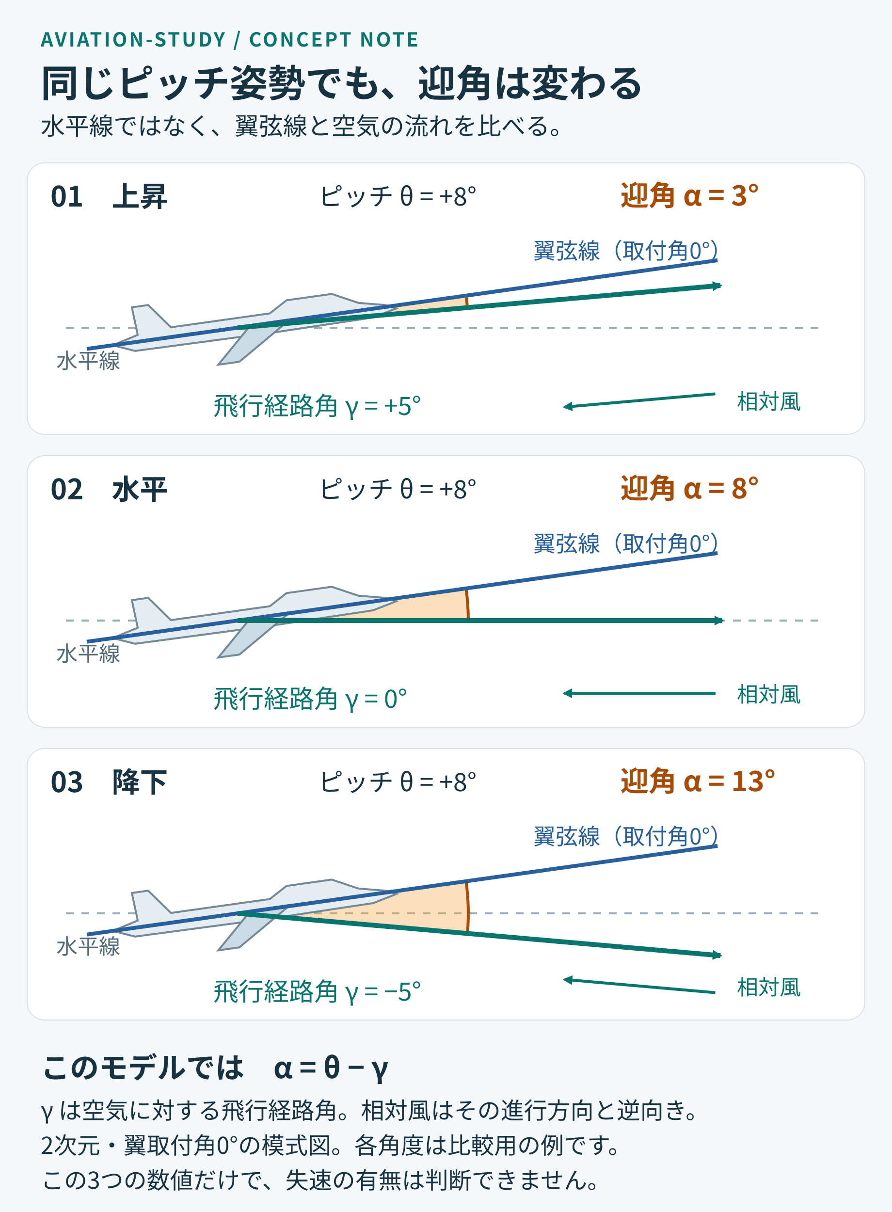 同じピッチ8度でも、空気に対する飛行経路角がプラス5度、0度、マイナス5度なら、迎角は3度、8度、13度。2次元・翼取付角0度の模式図で、失速の有無を示す数値ではありません。