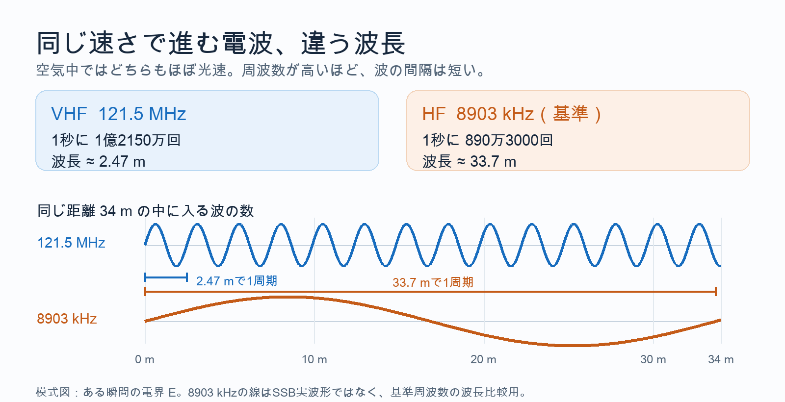 同じ34メートルの範囲に、121.5 MHzの電界の波は約14周期、8903 kHzの波は約1周期入る。波長はそれぞれ約2.47メートルと33.7メートル。