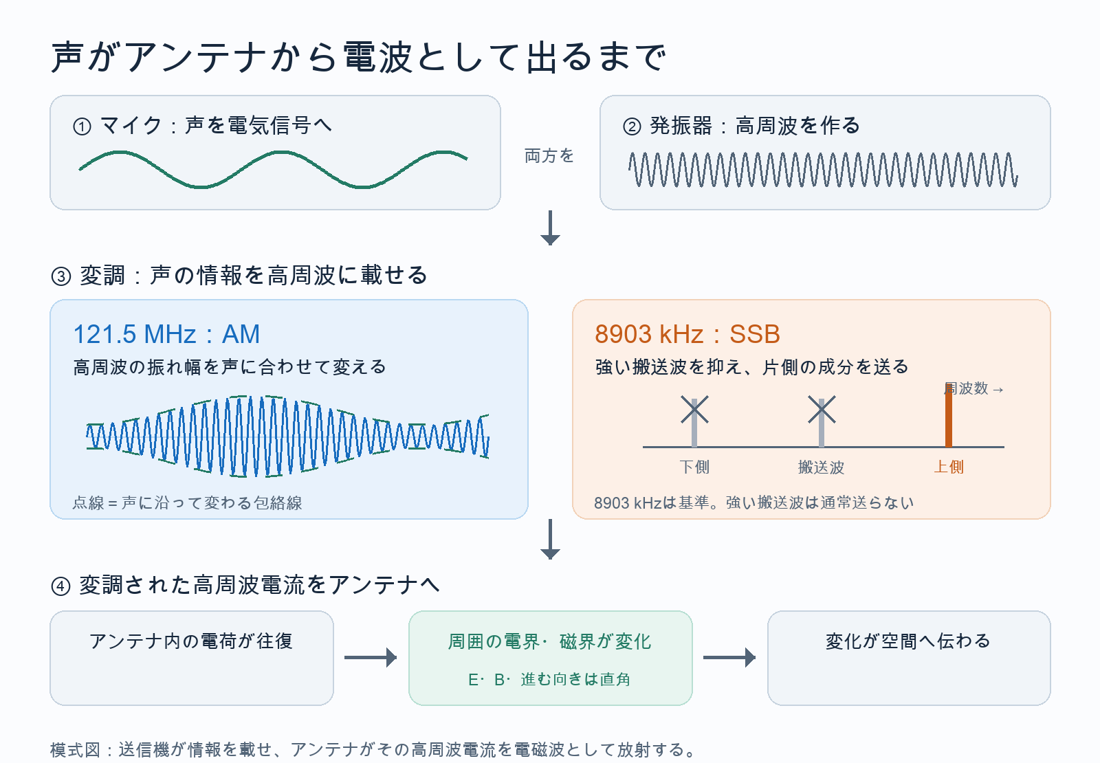 声をマイクで電気信号にし、発振器の高周波に載せる。121.5 MHzではAMで振幅を変え、8903 kHzのHF音声ではSSBで搬送波と片側波帯を抑える。変調後の高周波電流がアンテナ内の電荷を往復させ、電界と磁界の変化が空間へ伝わる。